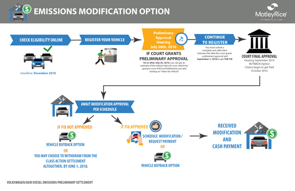 Volkswagen TDI Emissions Modification