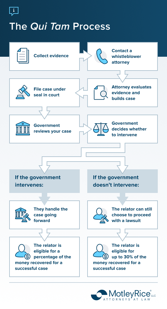 The Qui Tam Process