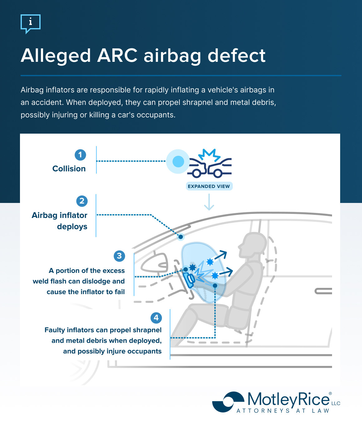 Depiction of car accident with airbag deployment saying Airbag inflators are responsible for rapidly inflating a vehicle's airbags in an accident. When deployed, they can propel shrapnel and metal debris, possibly injuring or killing a vehicle's occupants.