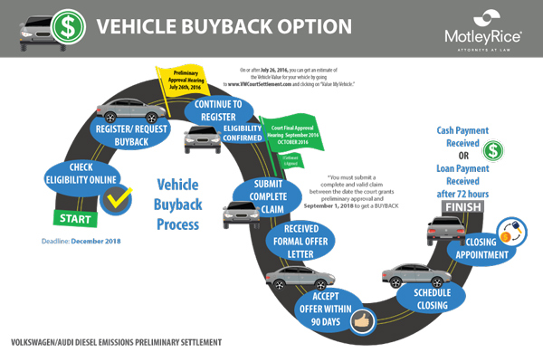 Volkswagen TDI Buyback Steps
